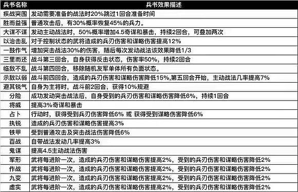 《三國志戰略版》全兵書效果一覽 三國志戰略版全兵書效果介紹 《三國志戰略版》全兵書效果一覽 三國志戰略版全兵書效果介紹