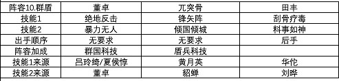 《三國志戰略版》S1賽季強力陣容匯總 第一賽季武將戰法搭配攻略 《三國志戰略版》S1賽季強力陣容匯總 第一賽季武將戰法搭配攻略