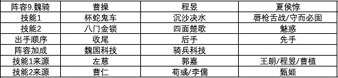 《三國志戰略版》S1賽季強力陣容匯總 第一賽季武將戰法搭配攻略 《三國志戰略版》S1賽季強力陣容匯總 第一賽季武將戰法搭配攻略