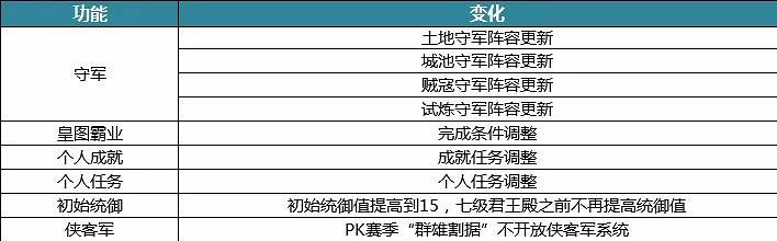 《三國志戰略版》S4賽季更新公告 PK賽季新增玩法結算規則一覽