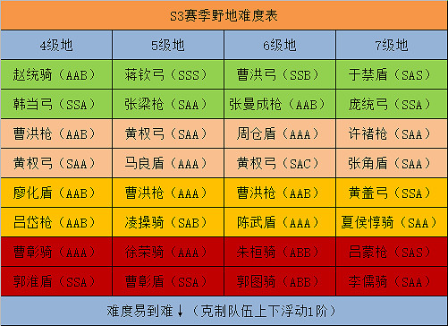 《三國志戰略版》S3開荒攻略流程 S3開荒陣容搭配推薦 《三國志戰略版》S3開荒攻略流程 S3開荒陣容搭配推薦
