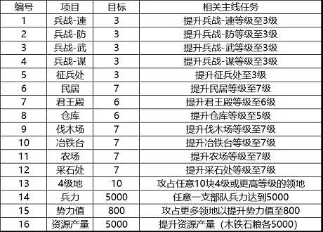 《三國志戰略版》開荒發育指南 40小時內升級7本 《三國志戰略版》開荒發育指南 40小時內升級7本