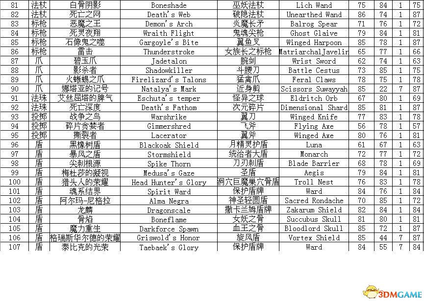 《暗黑破壞神2:獄火重生》裝備系統詳解 裝備合成公式屬性詞綴詳解 《暗黑破壞神2:獄火重生》裝備系統詳解 裝備合成公式屬性詞綴詳解