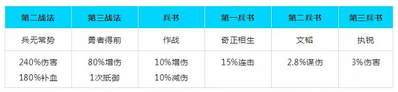 《三國志戰略版》程昱帶什麽兵書 程昱戰法兵書陣容搭配 《三國志戰略版》程昱帶什麽兵書 程昱戰法兵書陣容搭配