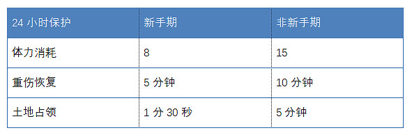 《三國志戰略版》體力怎麽快速恢複 體力多久恢複一點