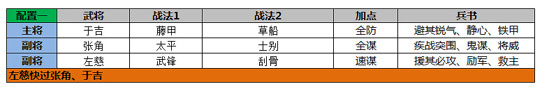 《三國志戰略版》三仙隊戰法搭配 三仙武鋒陣鋒矢陣陣容推薦 《三國志戰略版》三仙隊戰法搭配 三仙武鋒陣鋒矢陣陣容推薦