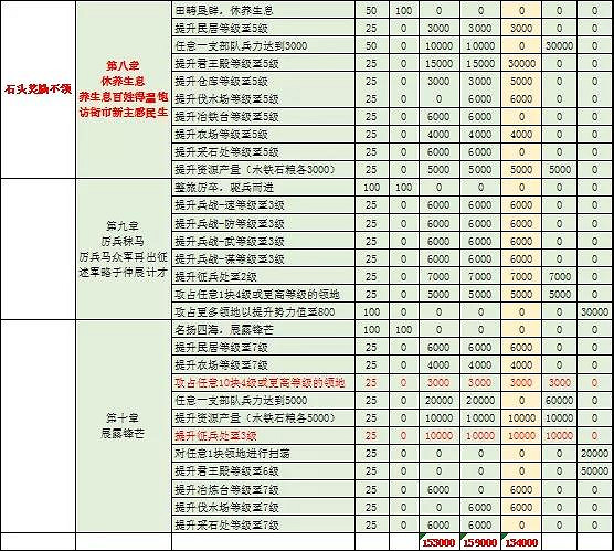 《三國志戰略版》開荒發育指南 40小時內升級7本 《三國志戰略版》開荒發育指南 40小時內升級7本