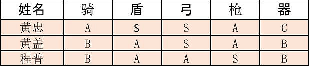 《三國志戰略版》黃忠陣容搭配推薦 黃忠就業前景解析