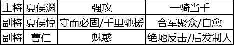 《三國志戰略版》夏侯淵陣容搭配推薦 夏侯淵就業前景解析