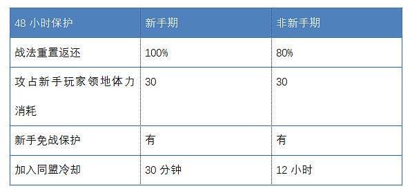 《三國志戰略版》S8開荒攻略 軍爭地利開荒陣容推薦 《三國志戰略版》S8開荒攻略 軍爭地利開荒陣容推薦