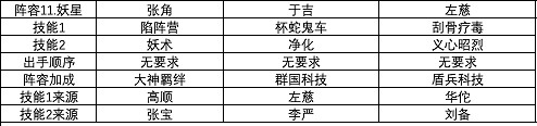 《三國志戰略版》S1賽季強力陣容匯總 第一賽季武將戰法搭配攻略 《三國志戰略版》S1賽季強力陣容匯總 第一賽季武將戰法搭配攻略