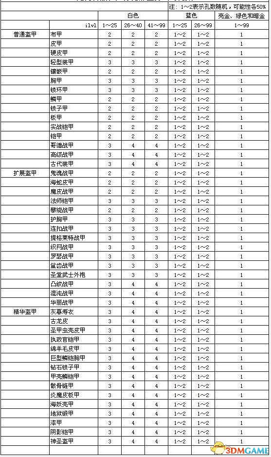 《暗黑破壞神2:獄火重生》裝備系統詳解 裝備合成公式屬性詞綴詳解 《暗黑破壞神2:獄火重生》裝備系統詳解 裝備合成公式屬性詞綴詳解