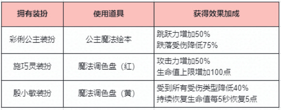 《迷你世界》魔法道具怎麽用 魔法道具使用方法 《迷你世界》魔法道具怎麽用 魔法道具使用方法