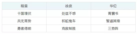 《三國志戰略版》程昱黑科技陣容推薦 程昱徐庶三勢體系玩法攻略 《三國志戰略版》程昱黑科技陣容推薦 程昱徐庶三勢體系玩法攻略