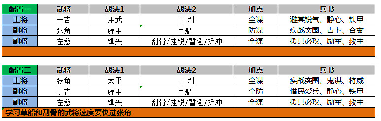 《三國志戰略版》三仙隊戰法搭配 三仙武鋒陣鋒矢陣陣容推薦 《三國志戰略版》三仙隊戰法搭配 三仙武鋒陣鋒矢陣陣容推薦