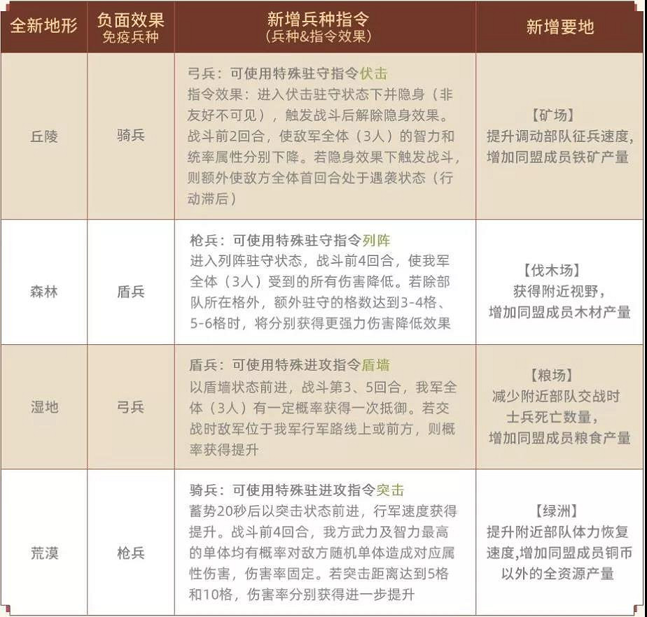 《三國志戰略版》軍爭地利賽季地形介紹 S8地形兵種增益一覽 《三國志戰略版》軍爭地利賽季地形介紹 S8地形兵種增益一覽