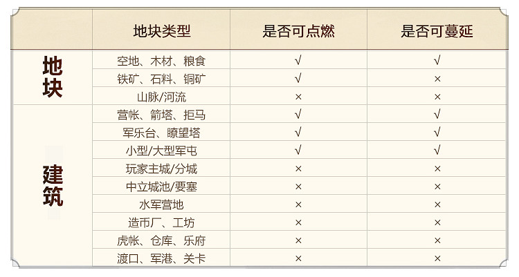 《三國志戰略版》赤壁之戰火攻玩法規則 火計滅火指令功能一覽 《三國志戰略版》赤壁之戰火攻玩法規則 火計滅火指令功能一覽