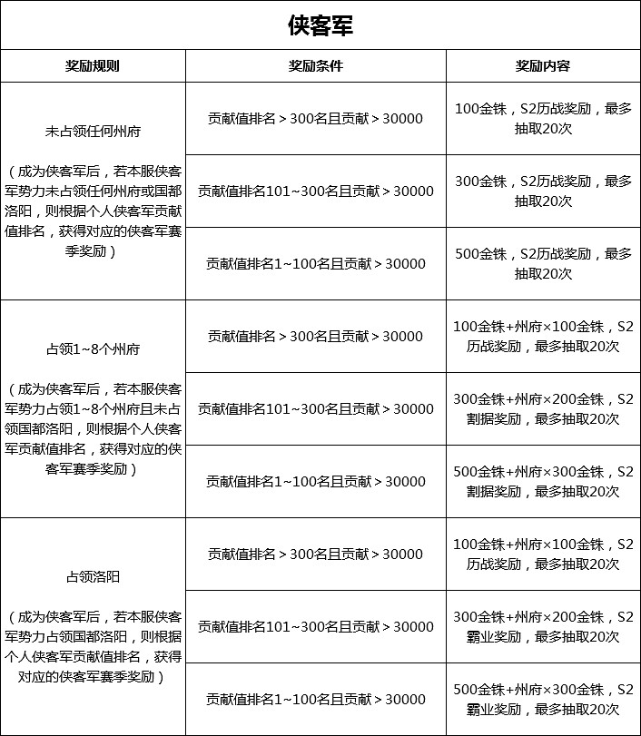 《三國志戰略版》S2賽季結算規則 S2獎勵卡包怎麽獲得