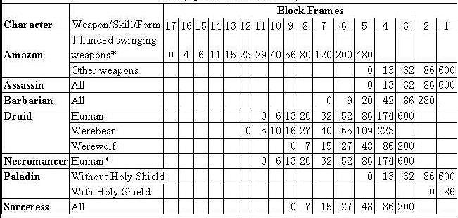 《暗黑破壞神2:獄火重生》裝備系統詳解 裝備合成公式屬性詞綴詳解 《暗黑破壞神2:獄火重生》裝備系統詳解 裝備合成公式屬性詞綴詳解