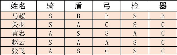《三國志戰略版》黃忠陣容搭配推薦 黃忠就業前景解析
