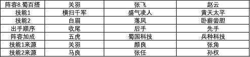 《三國志戰略版》S1賽季強力陣容匯總 第一賽季武將戰法搭配攻略 《三國志戰略版》S1賽季強力陣容匯總 第一賽季武將戰法搭配攻略