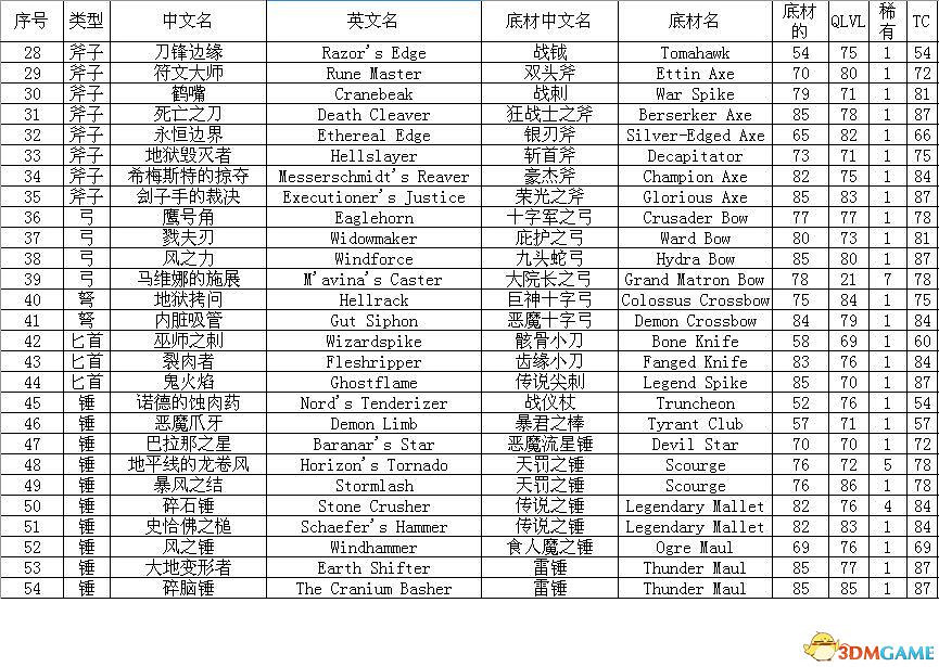 《暗黑破壞神2:獄火重生》裝備系統詳解 裝備合成公式屬性詞綴詳解 《暗黑破壞神2:獄火重生》裝備系統詳解 裝備合成公式屬性詞綴詳解