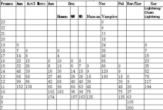 《暗黑破壞神2:獄火重生》裝備系統詳解 裝備合成公式屬性詞綴詳解 《暗黑破壞神2:獄火重生》裝備系統詳解 裝備合成公式屬性詞綴詳解