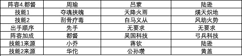 《三國志戰略版》S1賽季強力陣容匯總 第一賽季武將戰法搭配攻略 《三國志戰略版》S1賽季強力陣容匯總 第一賽季武將戰法搭配攻略