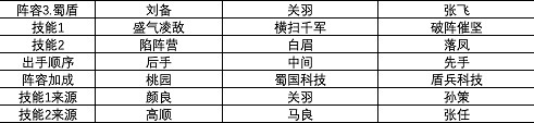 《三國志戰略版》S1賽季強力陣容匯總 第一賽季武將戰法搭配攻略 《三國志戰略版》S1賽季強力陣容匯總 第一賽季武將戰法搭配攻略