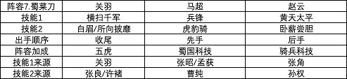 《三國志戰略版》S1賽季強力陣容匯總 第一賽季武將戰法搭配攻略 《三國志戰略版》S1賽季強力陣容匯總 第一賽季武將戰法搭配攻略