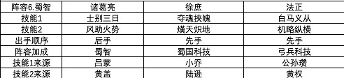 《三國志戰略版》S1賽季強力陣容匯總 第一賽季武將戰法搭配攻略 《三國志戰略版》S1賽季強力陣容匯總 第一賽季武將戰法搭配攻略
