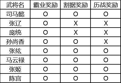 《三國志戰略版》S1賽季獎勵匯總 逐鹿天下賽季獎勵一覽
