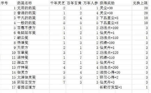 《一念逍遙》煉藥大殿藥方是什麽 煉藥大殿藥方匯總