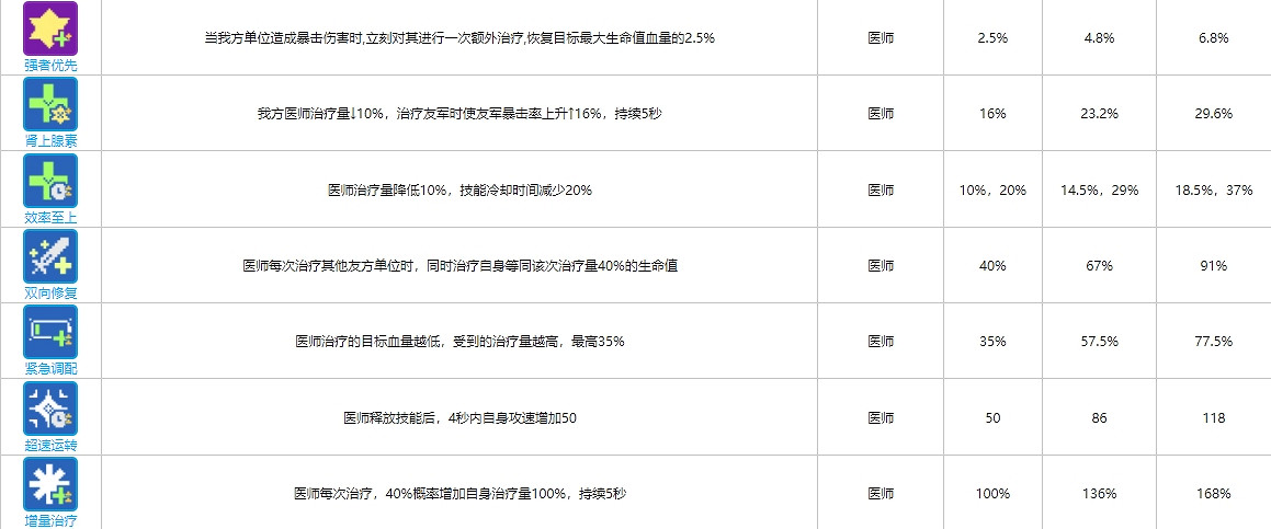 《雲圖計劃》醫師函數卡大全 醫師函數卡介紹 《雲圖計劃》醫師函數卡大全 醫師函數卡介紹