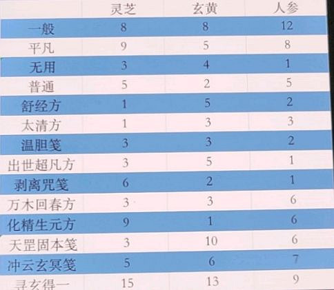 《一念逍遙》百煉成仙三輪藥方匯總 百煉成仙藥方攻略