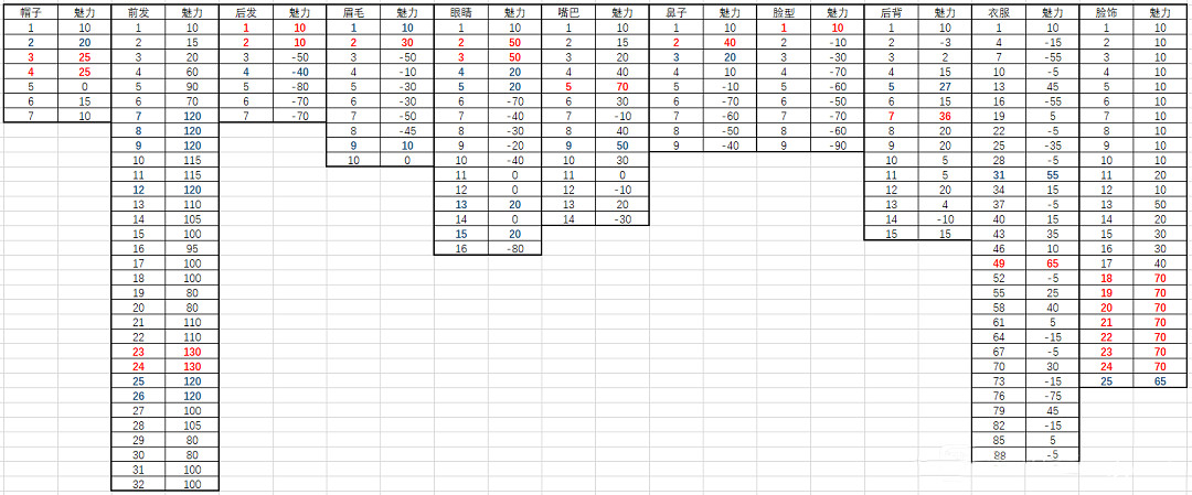 《鬼谷八荒》魅力怎麽加 角色捏臉各部件魅力資料分享 《鬼谷八荒》魅力怎麽加 角色捏臉各部件魅力資料分享