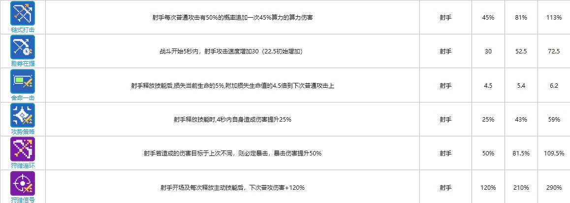 《雲圖計劃》射手函數卡大全 射手函數卡介紹 《雲圖計劃》射手函數卡大全 射手函數卡介紹
