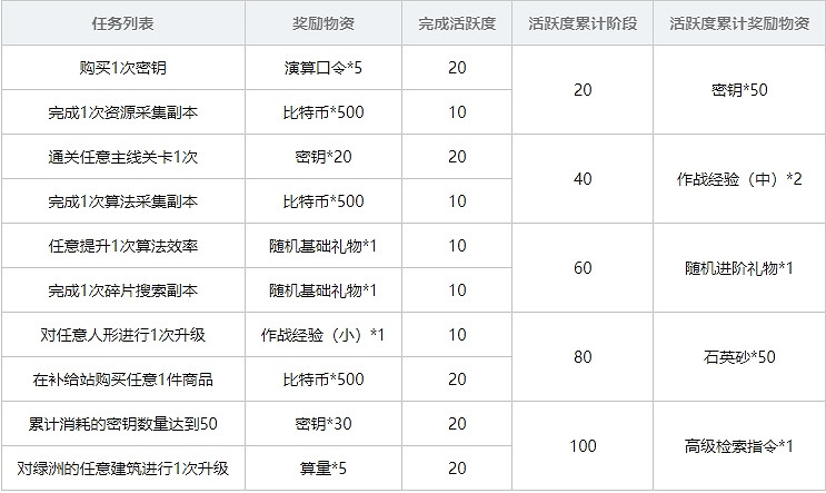 《雲圖計劃》任務有哪些 任務列表一覽 《雲圖計劃》任務有哪些 任務列表一覽