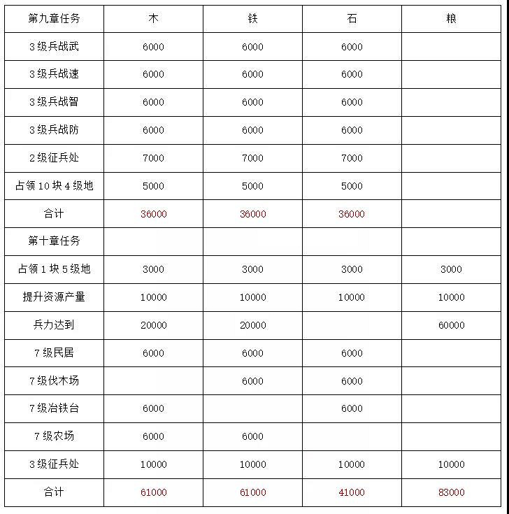《三國志戰略版》S9開荒陣容推薦 興師伐亂開荒武將陣容搭配