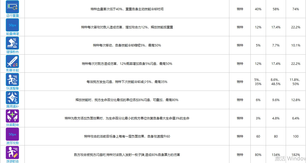 《雲圖計劃》特種函數卡大全 特種函數卡介紹 《雲圖計劃》特種函數卡大全 特種函數卡介紹