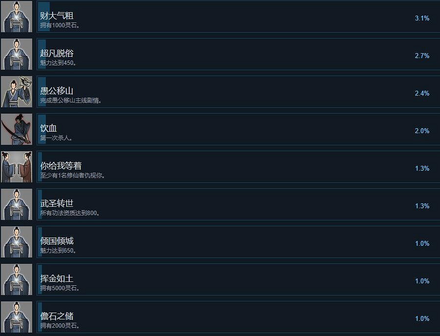 《鬼谷八荒》成就有哪些?全成就列表一覽 《鬼谷八荒》成就有哪些?全成就列表一覽