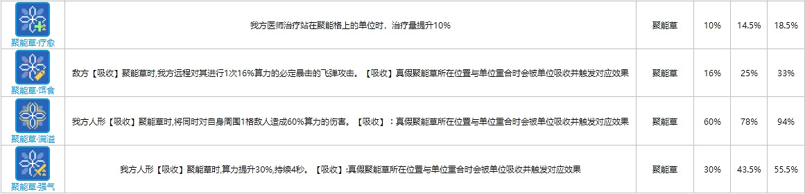 《雲圖計劃》聚能草函數卡大全 聚能草函數卡介紹 《雲圖計劃》聚能草函數卡大全 聚能草函數卡介紹