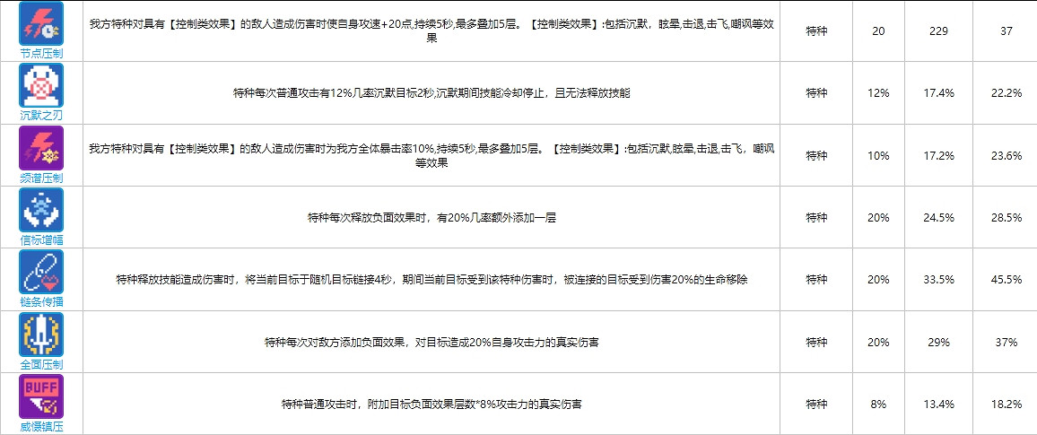 《雲圖計劃》特種函數卡大全 特種函數卡介紹 《雲圖計劃》特種函數卡大全 特種函數卡介紹