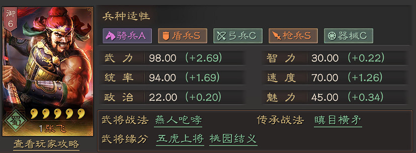《三國志戰略版》張飛值得培養嗎 張飛搭配武將及戰法推薦 《三國志戰略版》張飛值得培養嗎 張飛搭配武將及戰法推薦