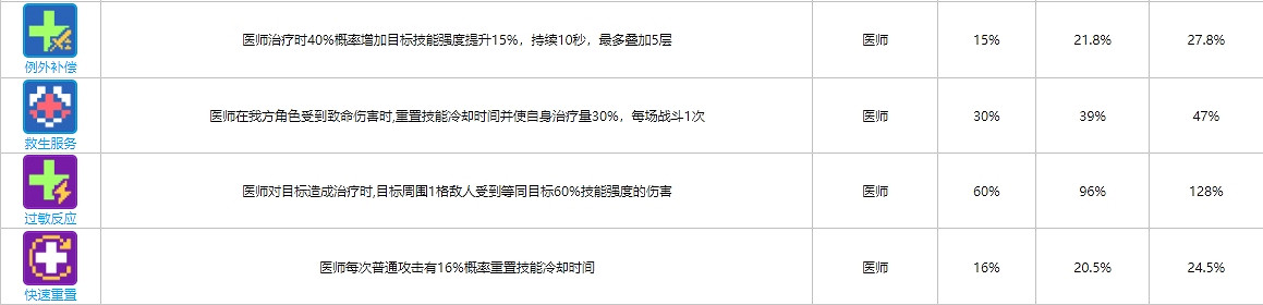 《雲圖計劃》醫師函數卡大全 醫師函數卡介紹 《雲圖計劃》醫師函數卡大全 醫師函數卡介紹