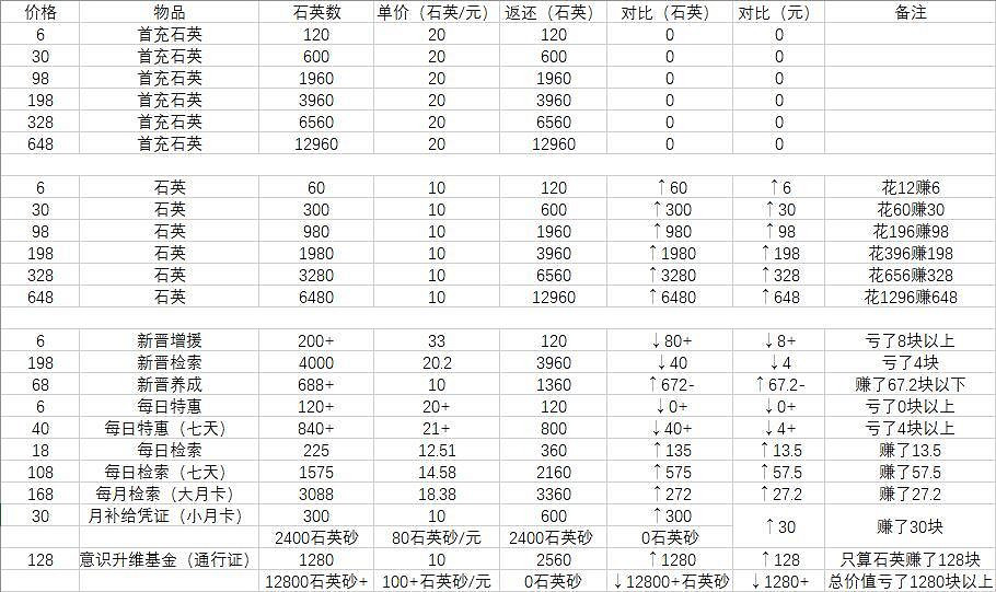 《雲圖計劃》三測氪金收益怎麽樣 氪金收益攻略 《雲圖計劃》三測氪金收益怎麽樣 氪金收益攻略