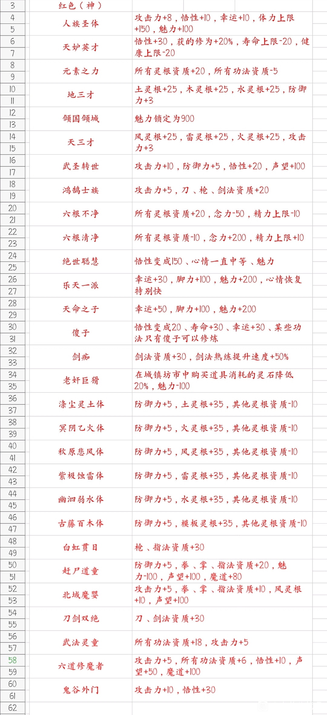 《鬼谷八荒》先天氣運有哪些 遊戲先天氣運一覽 《鬼谷八荒》先天氣運有哪些 遊戲先天氣運一覽
