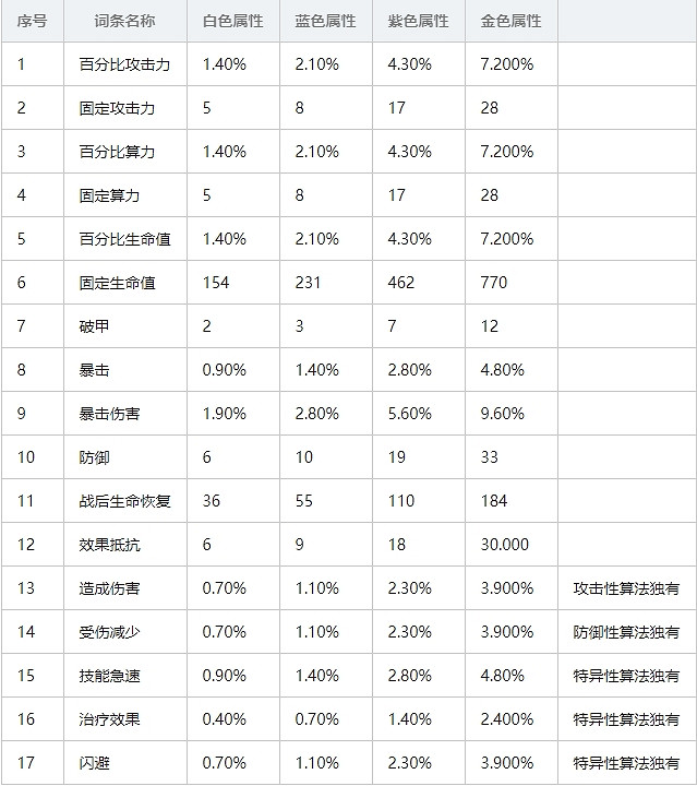 《雲圖計劃》算法屬性有哪些 算法屬性大全 《雲圖計劃》算法屬性有哪些 算法屬性大全
