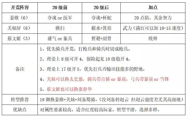《三國志戰略版》S9開荒陣容推薦 興師伐亂開荒武將陣容搭配