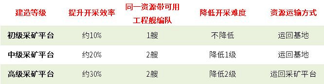 《無盡的拉格朗日》怎麽提高採礦效率 採礦效率提升方法 《無盡的拉格朗日》怎麽提高採礦效率 採礦效率提升方法